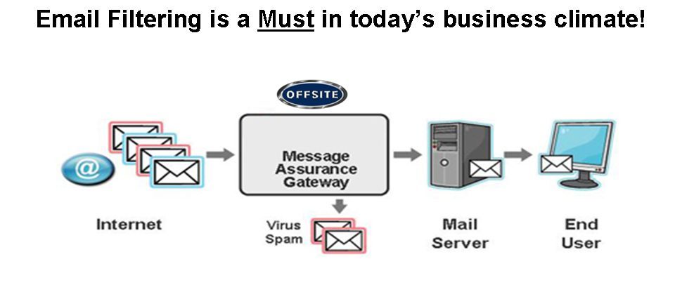 Example of our email filtering services